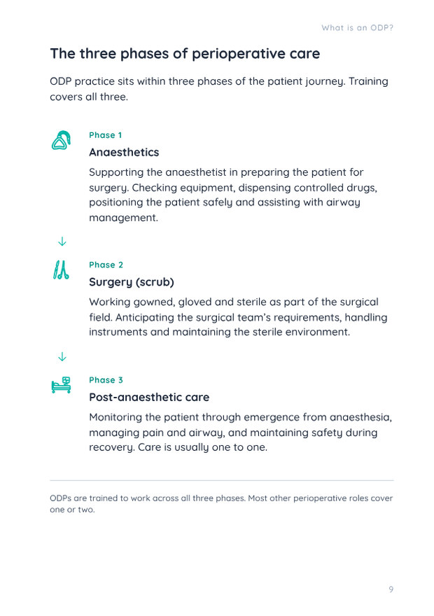 Guide page, the three phases of perioperative care